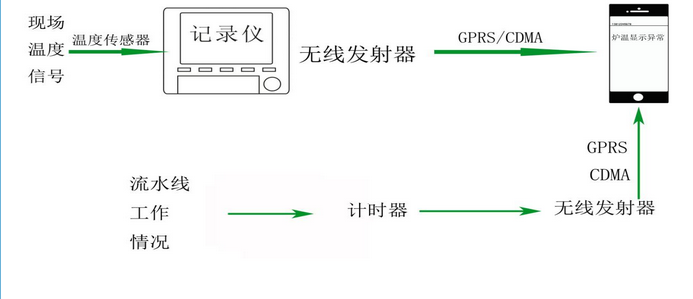 民興工業(yè)烤爐溫度自動化管制方案一